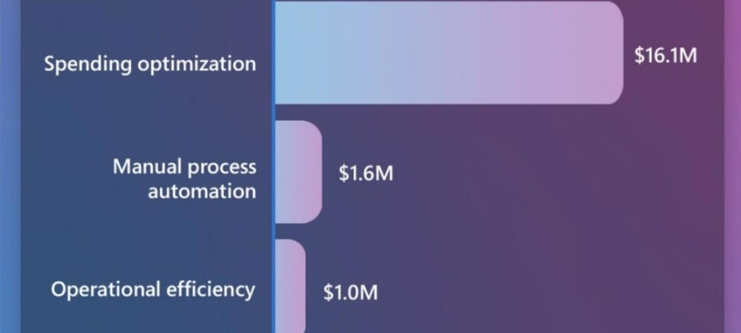 The economic benefits of innovating with Azure AI