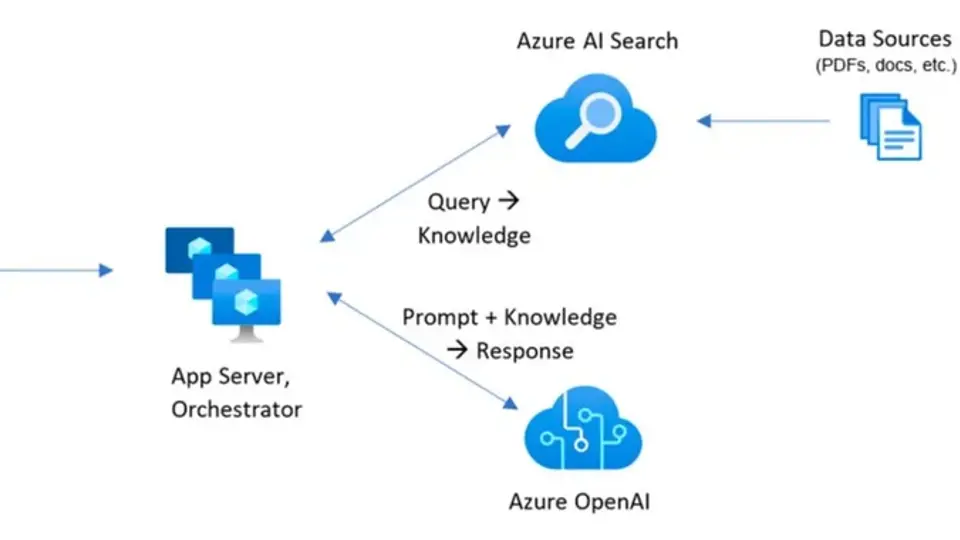 Enhancing Enterprise Insights with Azure AI Foundry and RAG