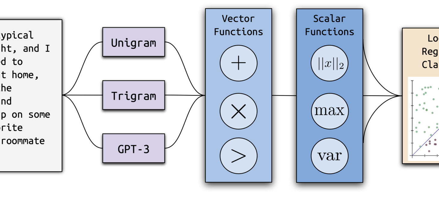 Ghostbuster: Detecting Text Ghostwritten by Large Language Models