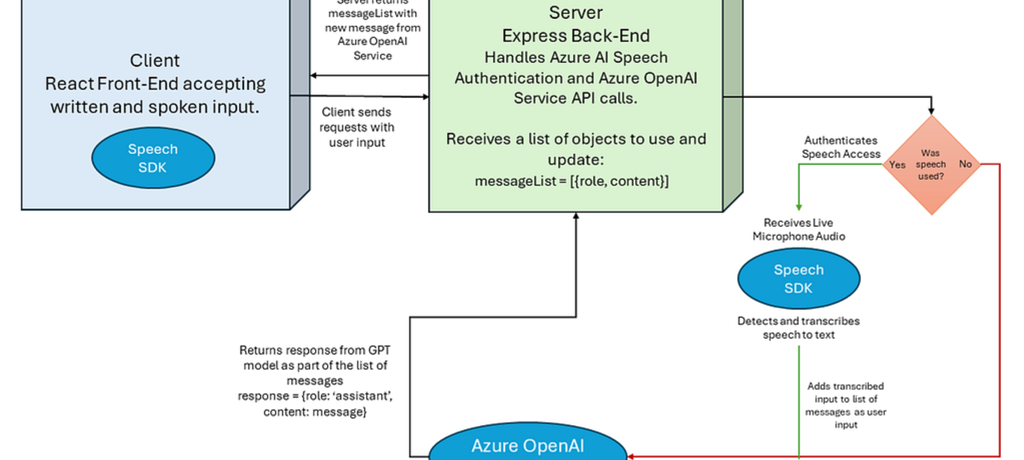 Building a ChatGPT-Powered and Voice-Enabled Assistant using React and Express