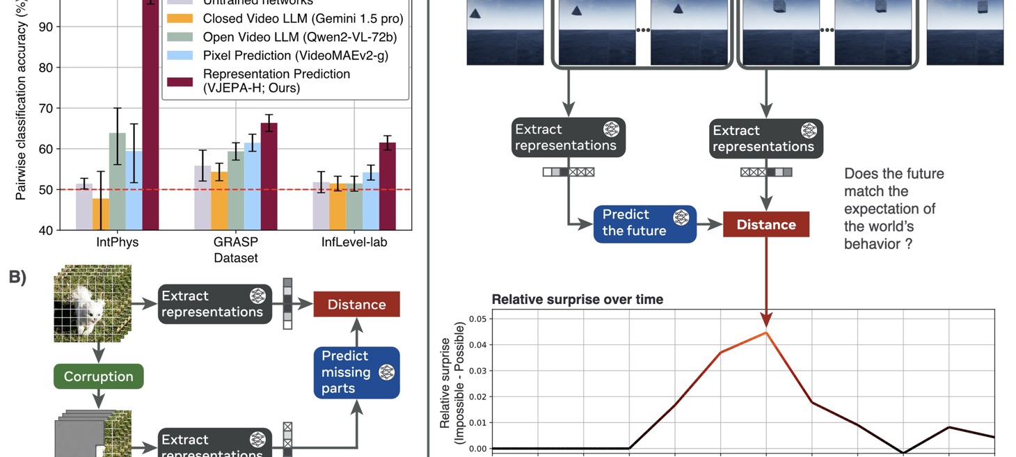 Intuitive physics understanding emerges from self-supervised pretraining on natural videos