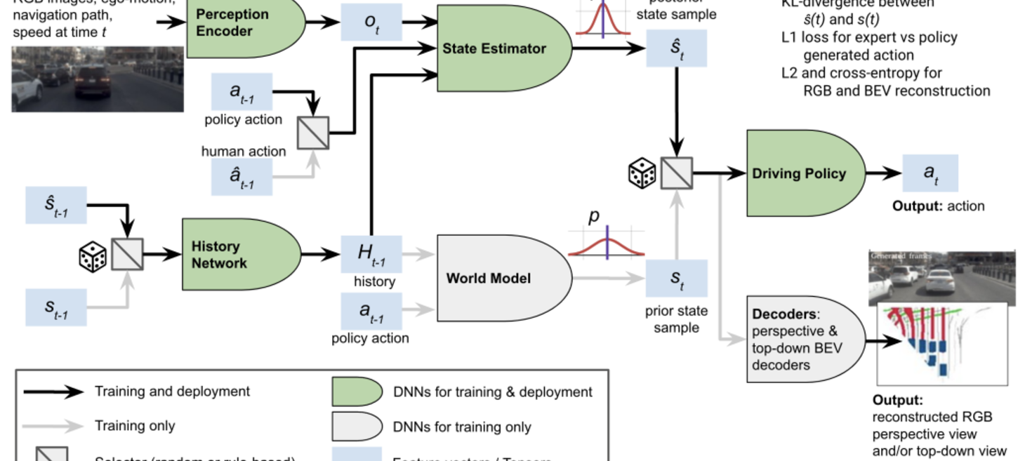 Mitigating Covariate Shift in Imitation Learning for Autonomous Vehicles Using Latent Space Generative World Models