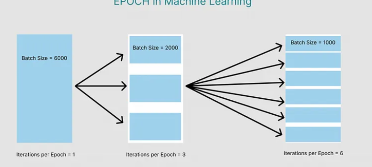 Understanding Epochs in Machine Learning and Deep Learning