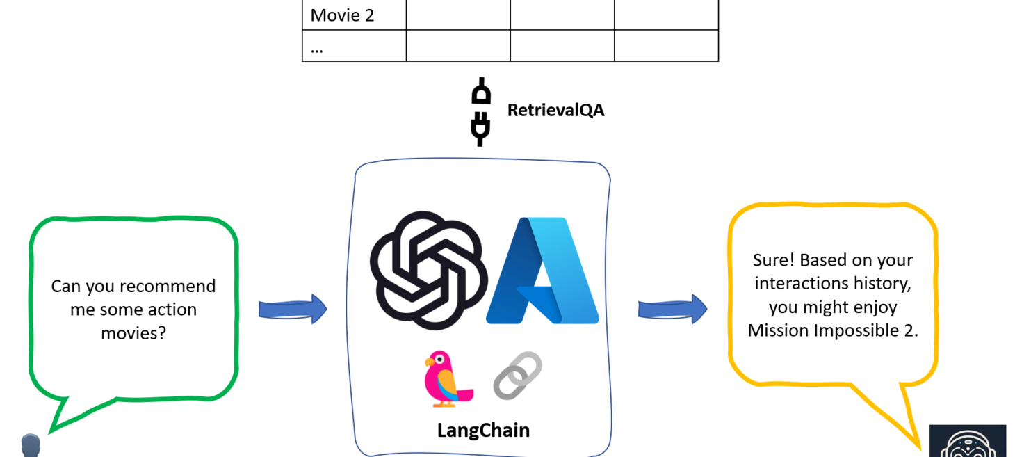 Enhancing Recommendation Systems with Large Language Models