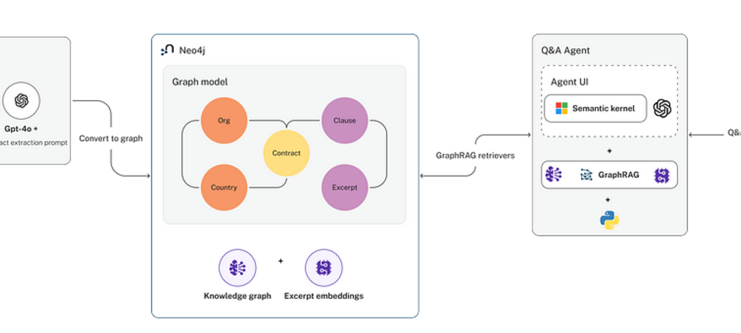 GraphRAG in Action: From Commercial Contracts to a Dynamic Q&A Agent