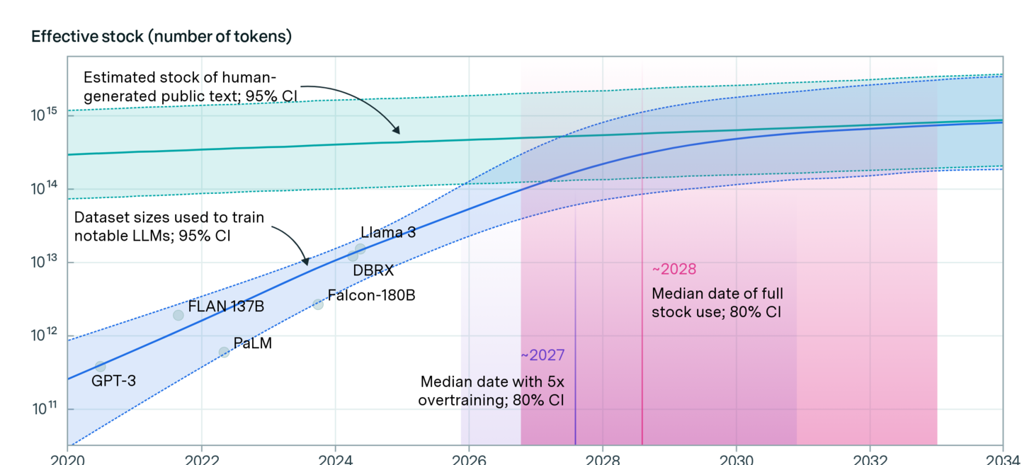 Will We Run Out of Data? Limits of LLM Scaling Based on Human-Generated Data