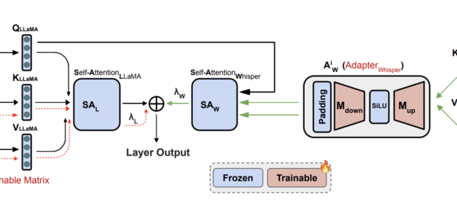 Whispering LLaMA: A Cross-Modal Generative Error Correction Framework for Speech Recognition