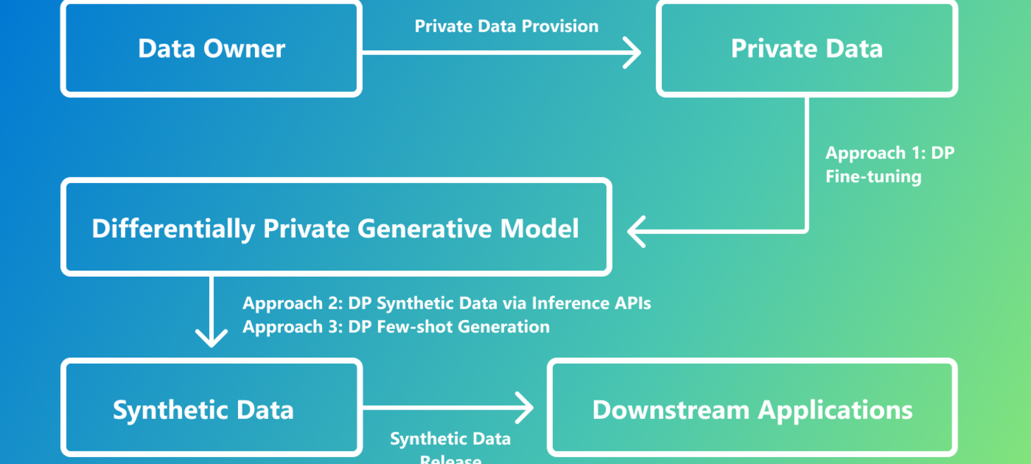 The Crossroads of Innovation and Privacy: Private Synthetic Data for Generative AI