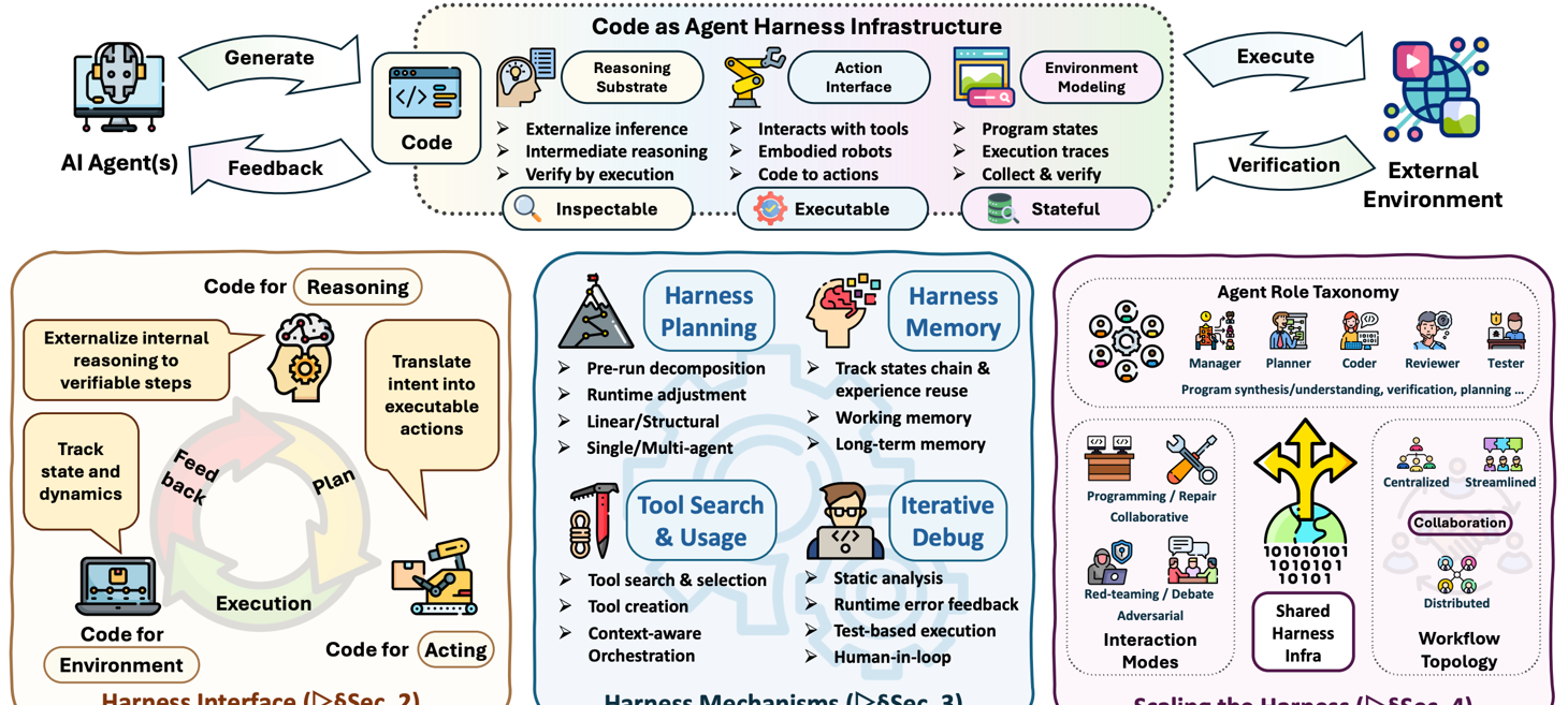 Code as Agent Harness