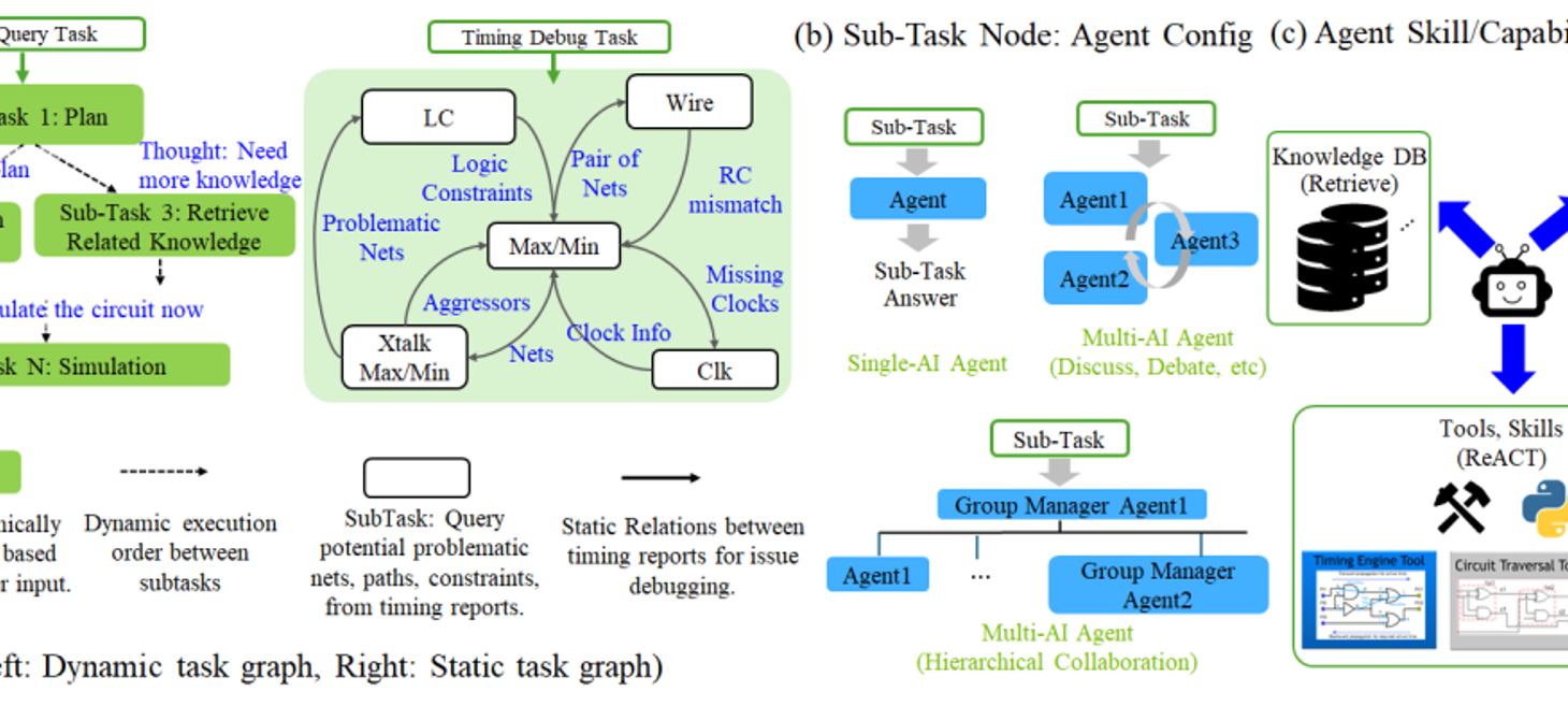 Marco: Configurable Graph-Based Task Solving and Multi-AI Agents Framework for Hardware Design | Research