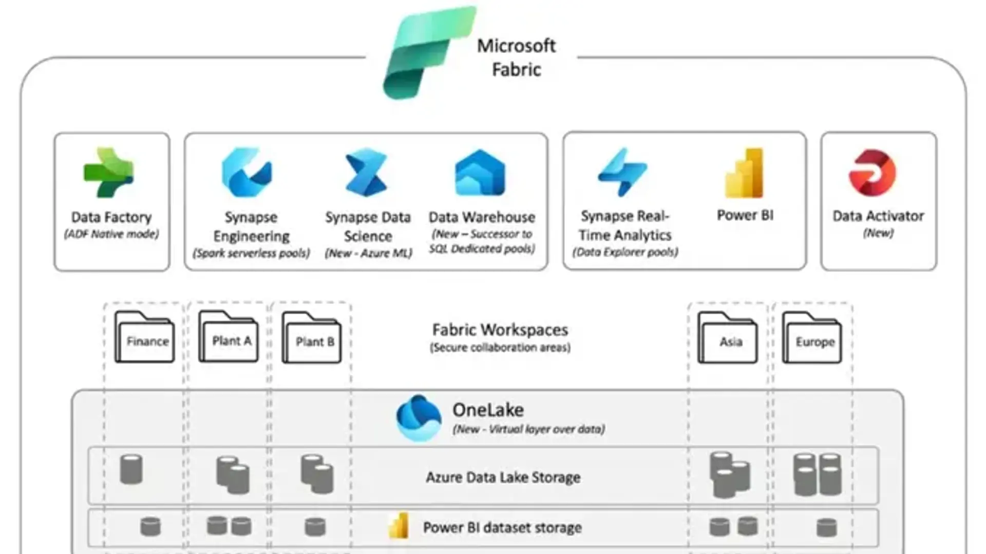 Conoce sobre Microsoft Fabric