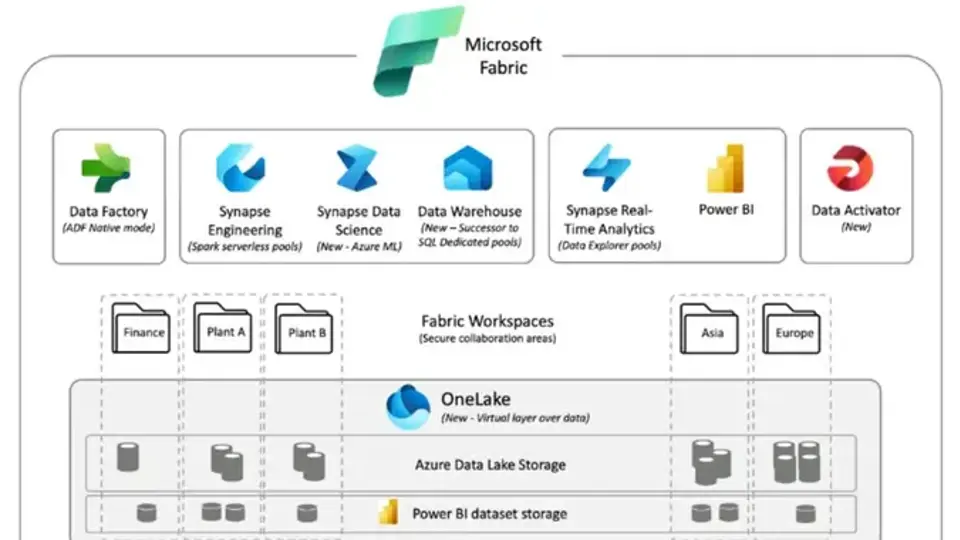 Conoce sobre Microsoft Fabric